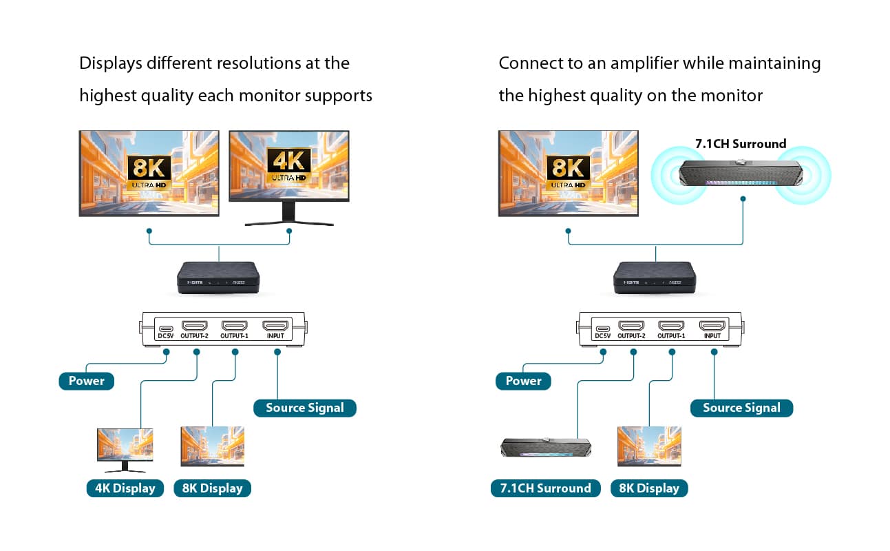 HDMI 2.1 8K Splitter 1in 2out 8K@60Hz 4K@120Hz ，auto downscaling，48Gbps