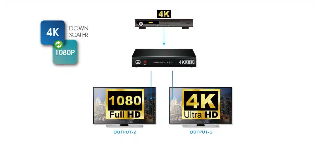 HDMI 2.0 1x2 HDMI splitter: 1 input 2 outputs, UltraHD 4K, auto downscaling