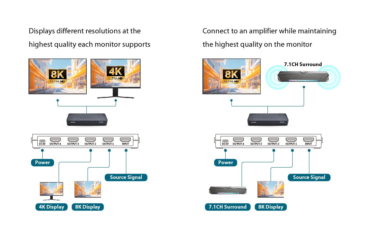 HD2-140X | 8K Splitter | 1 in 4 out | 8K@60Hz/4K@120Hz | Auto Downscaling | 48Gbps