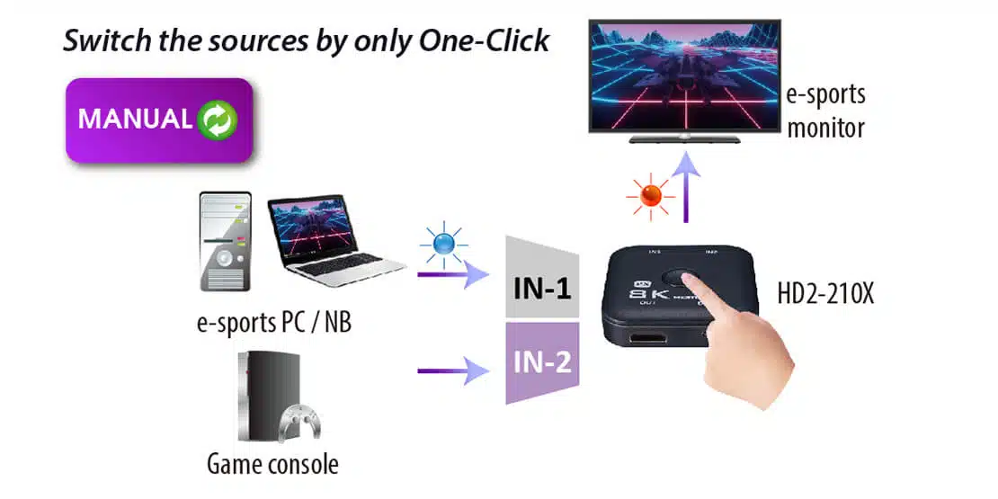 Best HDMI 2.1 8K switch 2 inputs 1 output for Console Flexibility