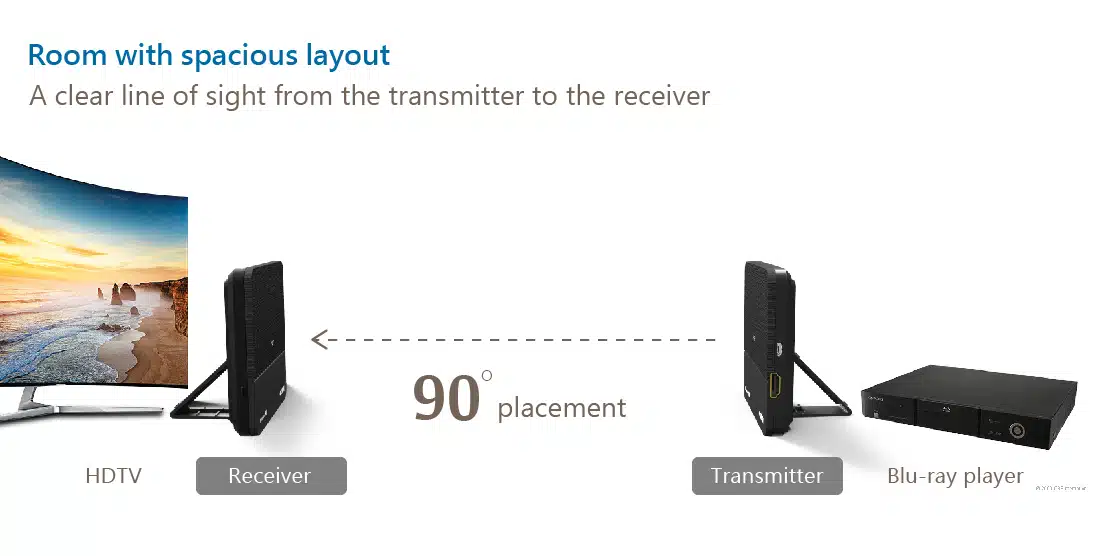 Wireless 4K30Hz HDMI extender - Zero latency - 30 ft. 