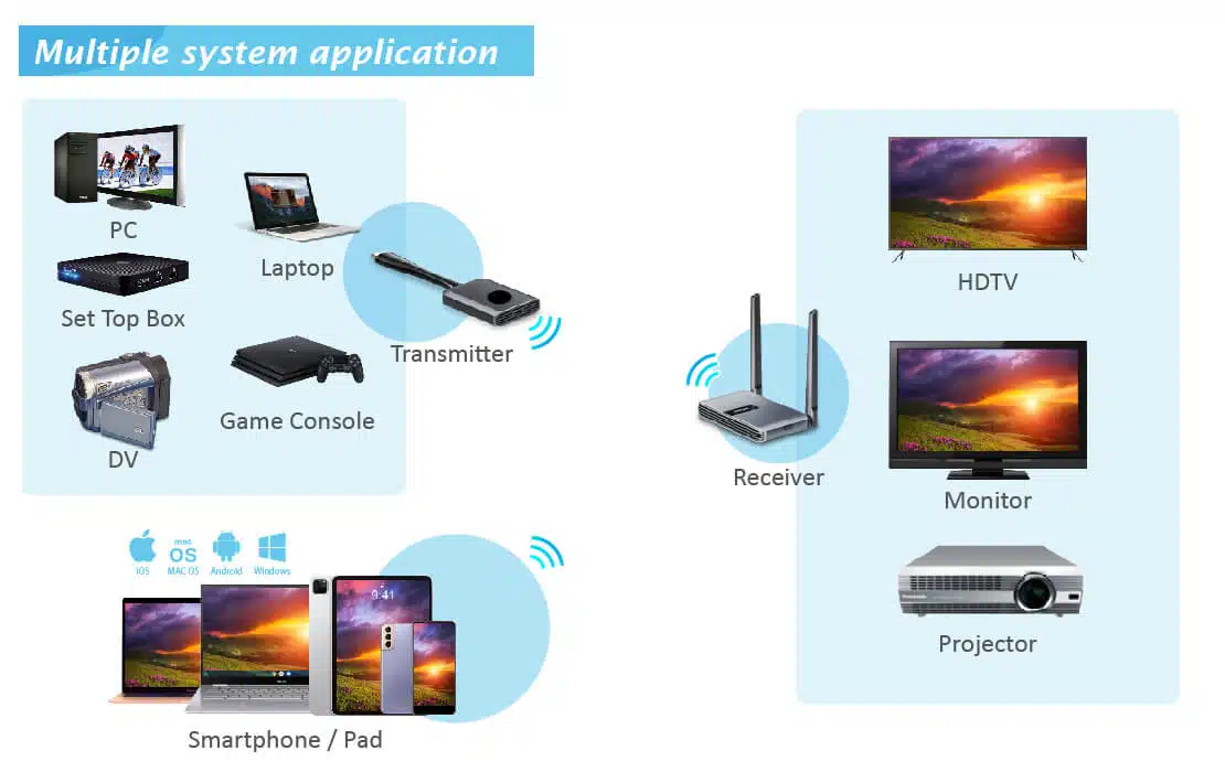 low latency wireless HDMI Wireless 1080p HDMI transmitter and receiver - 100 ft.