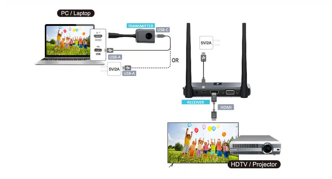 low latency wireless HDMI