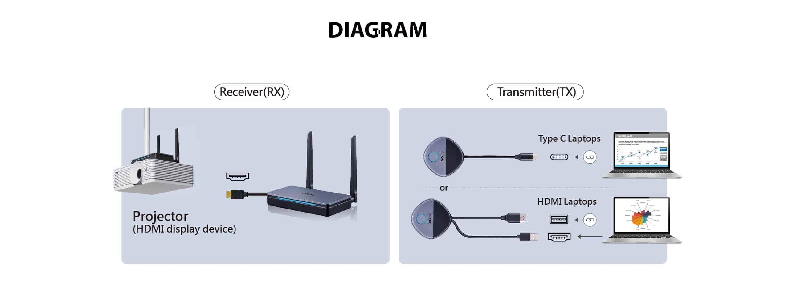 WTR-5600C | HDMI & USB-C 2 IN 1 1080P HDMI transmitter and receiver - 100 ft Range, Best wireless presentation system 