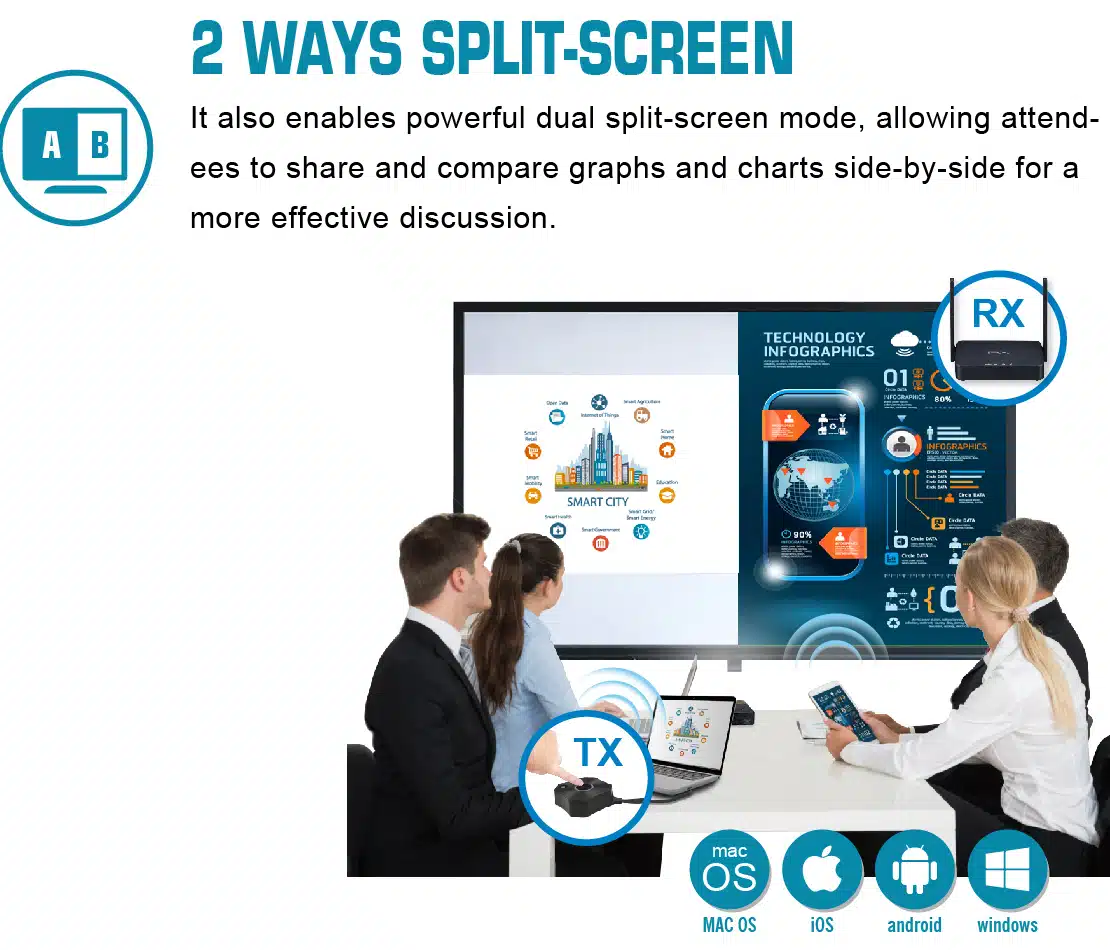 Low latency wireless HDMI-2 ways split-screen